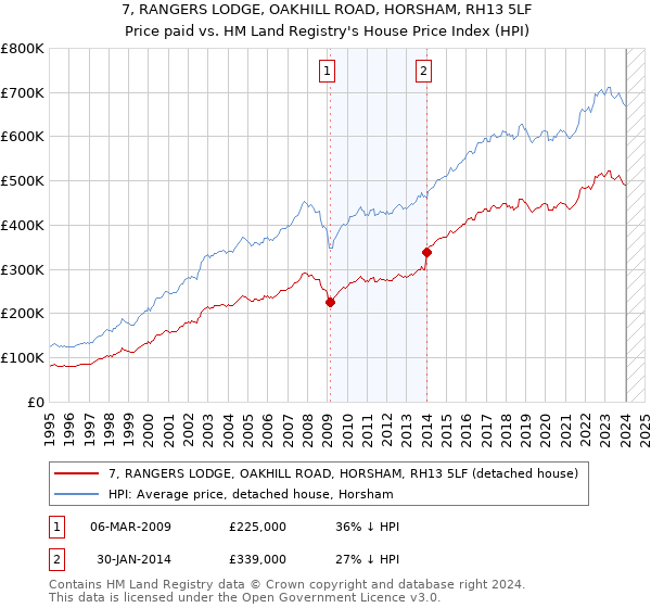 7, RANGERS LODGE, OAKHILL ROAD, HORSHAM, RH13 5LF: Price paid vs HM Land Registry's House Price Index