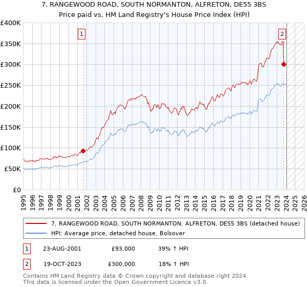 7, RANGEWOOD ROAD, SOUTH NORMANTON, ALFRETON, DE55 3BS: Price paid vs HM Land Registry's House Price Index