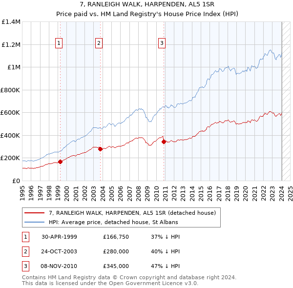 7, RANLEIGH WALK, HARPENDEN, AL5 1SR: Price paid vs HM Land Registry's House Price Index