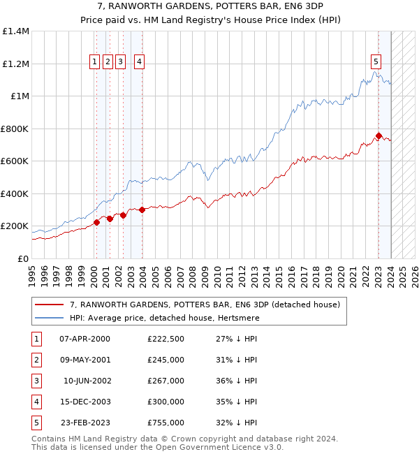 7, RANWORTH GARDENS, POTTERS BAR, EN6 3DP: Price paid vs HM Land Registry's House Price Index