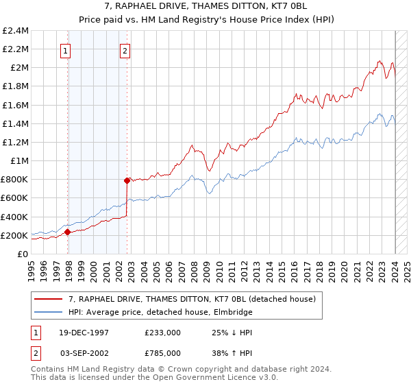 7, RAPHAEL DRIVE, THAMES DITTON, KT7 0BL: Price paid vs HM Land Registry's House Price Index