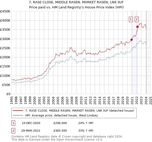 7, RASE CLOSE, MIDDLE RASEN, MARKET RASEN, LN8 3UF: Price paid vs HM Land Registry's House Price Index