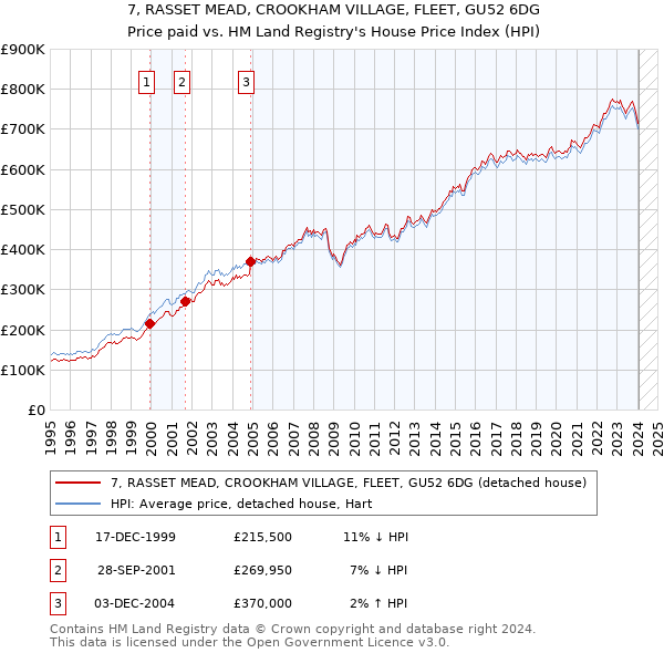7, RASSET MEAD, CROOKHAM VILLAGE, FLEET, GU52 6DG: Price paid vs HM Land Registry's House Price Index