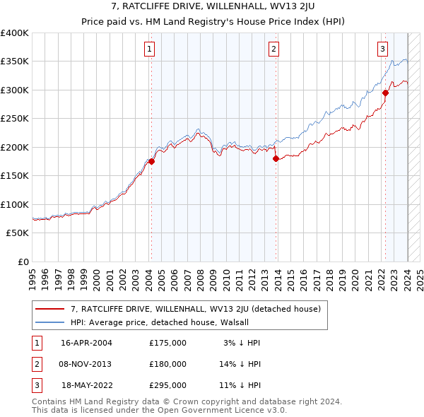 7, RATCLIFFE DRIVE, WILLENHALL, WV13 2JU: Price paid vs HM Land Registry's House Price Index