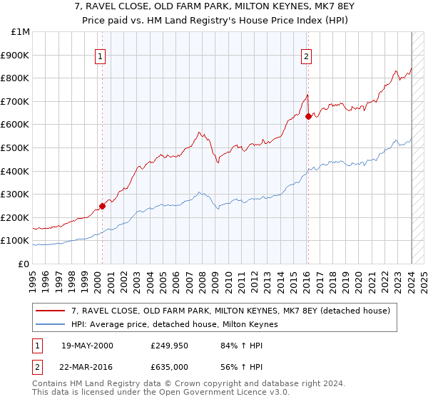 7, RAVEL CLOSE, OLD FARM PARK, MILTON KEYNES, MK7 8EY: Price paid vs HM Land Registry's House Price Index