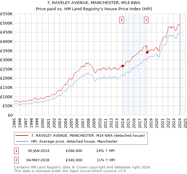 7, RAVELEY AVENUE, MANCHESTER, M14 6WA: Price paid vs HM Land Registry's House Price Index