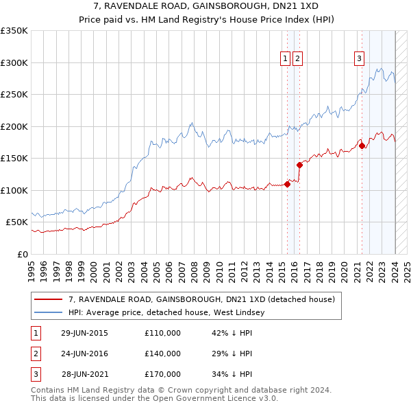 7, RAVENDALE ROAD, GAINSBOROUGH, DN21 1XD: Price paid vs HM Land Registry's House Price Index