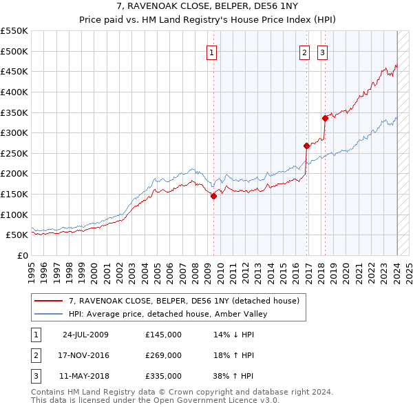 7, RAVENOAK CLOSE, BELPER, DE56 1NY: Price paid vs HM Land Registry's House Price Index