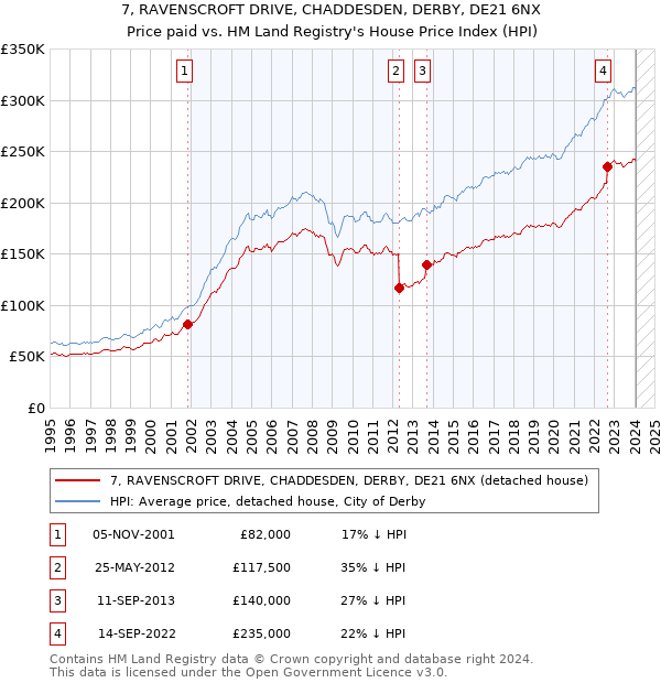 7, RAVENSCROFT DRIVE, CHADDESDEN, DERBY, DE21 6NX: Price paid vs HM Land Registry's House Price Index