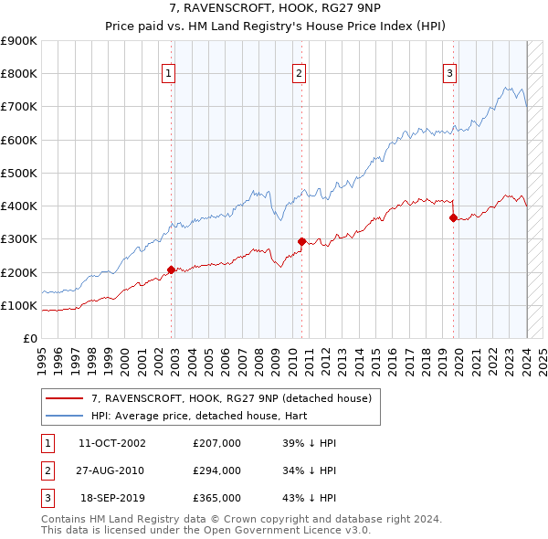 7, RAVENSCROFT, HOOK, RG27 9NP: Price paid vs HM Land Registry's House Price Index