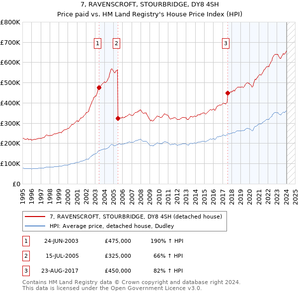 7, RAVENSCROFT, STOURBRIDGE, DY8 4SH: Price paid vs HM Land Registry's House Price Index