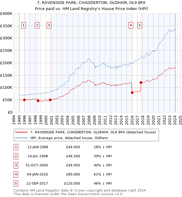 7, RAVENSIDE PARK, CHADDERTON, OLDHAM, OL9 8PA: Price paid vs HM Land Registry's House Price Index