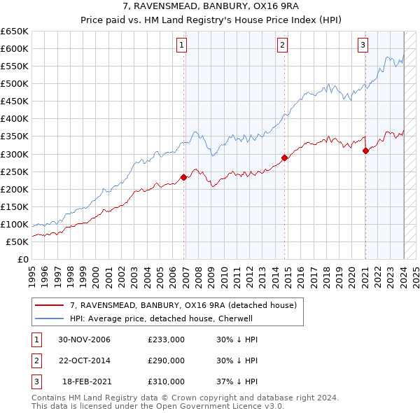 7, RAVENSMEAD, BANBURY, OX16 9RA: Price paid vs HM Land Registry's House Price Index