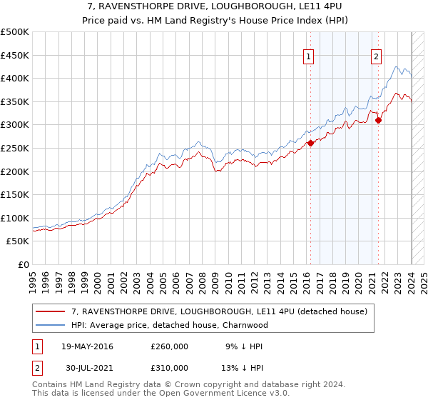 7, RAVENSTHORPE DRIVE, LOUGHBOROUGH, LE11 4PU: Price paid vs HM Land Registry's House Price Index