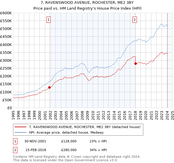 7, RAVENSWOOD AVENUE, ROCHESTER, ME2 3BY: Price paid vs HM Land Registry's House Price Index