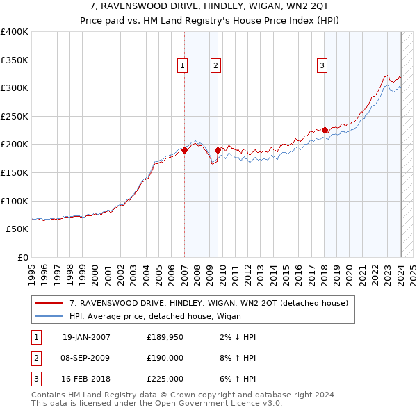 7, RAVENSWOOD DRIVE, HINDLEY, WIGAN, WN2 2QT: Price paid vs HM Land Registry's House Price Index