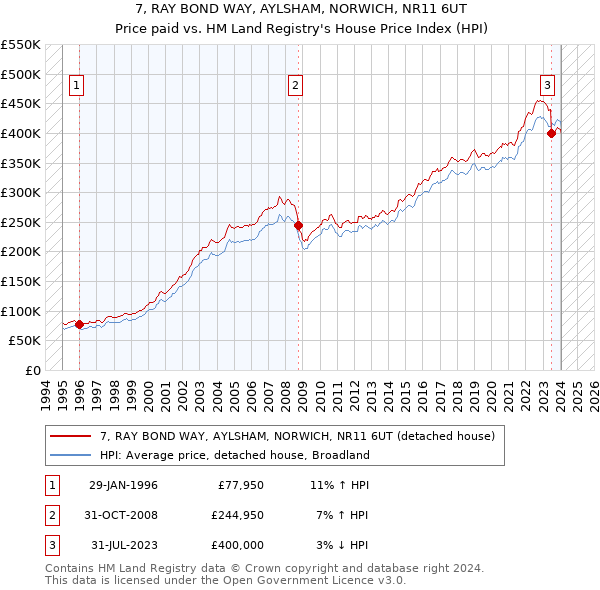 7, RAY BOND WAY, AYLSHAM, NORWICH, NR11 6UT: Price paid vs HM Land Registry's House Price Index