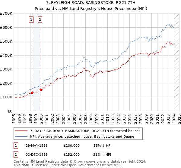 7, RAYLEIGH ROAD, BASINGSTOKE, RG21 7TH: Price paid vs HM Land Registry's House Price Index