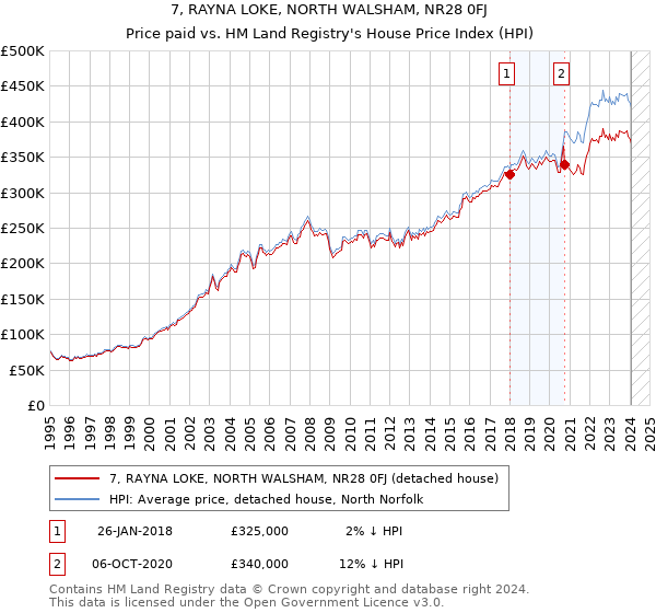 7, RAYNA LOKE, NORTH WALSHAM, NR28 0FJ: Price paid vs HM Land Registry's House Price Index