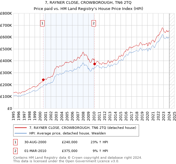 7, RAYNER CLOSE, CROWBOROUGH, TN6 2TQ: Price paid vs HM Land Registry's House Price Index