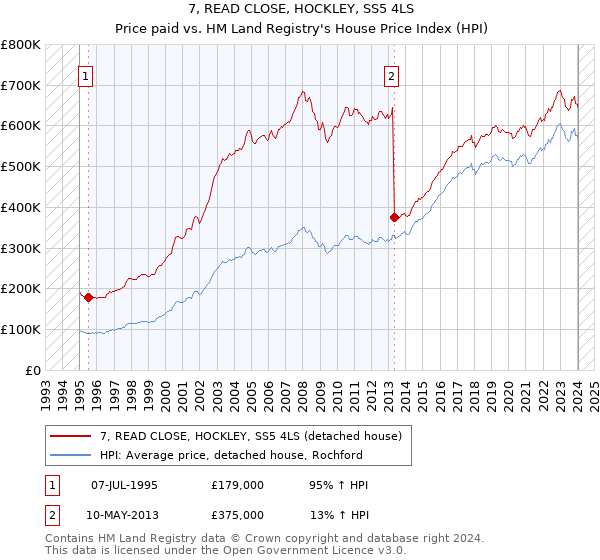 7, READ CLOSE, HOCKLEY, SS5 4LS: Price paid vs HM Land Registry's House Price Index