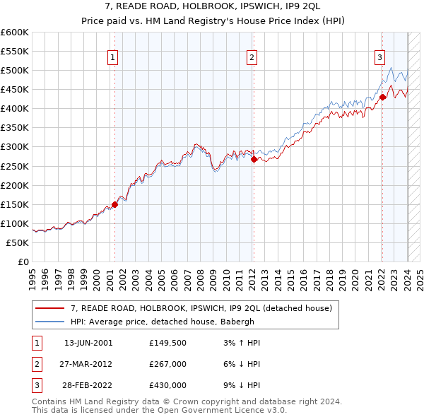 7, READE ROAD, HOLBROOK, IPSWICH, IP9 2QL: Price paid vs HM Land Registry's House Price Index