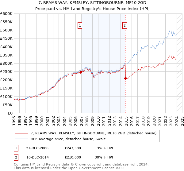 7, REAMS WAY, KEMSLEY, SITTINGBOURNE, ME10 2GD: Price paid vs HM Land Registry's House Price Index