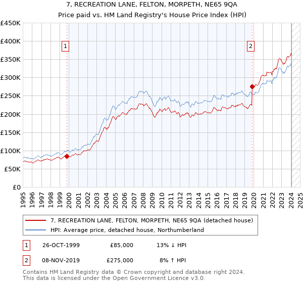 7, RECREATION LANE, FELTON, MORPETH, NE65 9QA: Price paid vs HM Land Registry's House Price Index