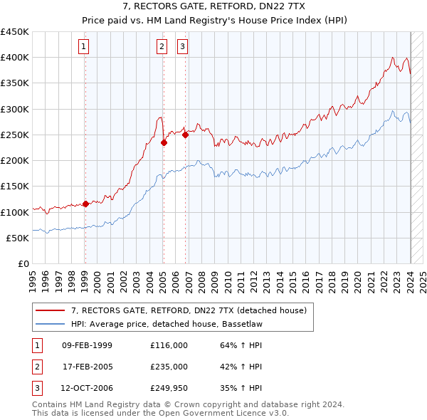 7, RECTORS GATE, RETFORD, DN22 7TX: Price paid vs HM Land Registry's House Price Index