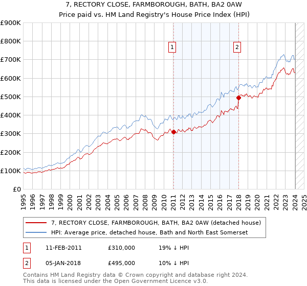7, RECTORY CLOSE, FARMBOROUGH, BATH, BA2 0AW: Price paid vs HM Land Registry's House Price Index