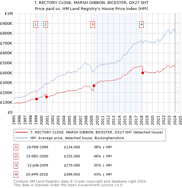 7, RECTORY CLOSE, MARSH GIBBON, BICESTER, OX27 0HT: Price paid vs HM Land Registry's House Price Index