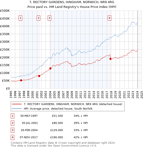 7, RECTORY GARDENS, HINGHAM, NORWICH, NR9 4RG: Price paid vs HM Land Registry's House Price Index