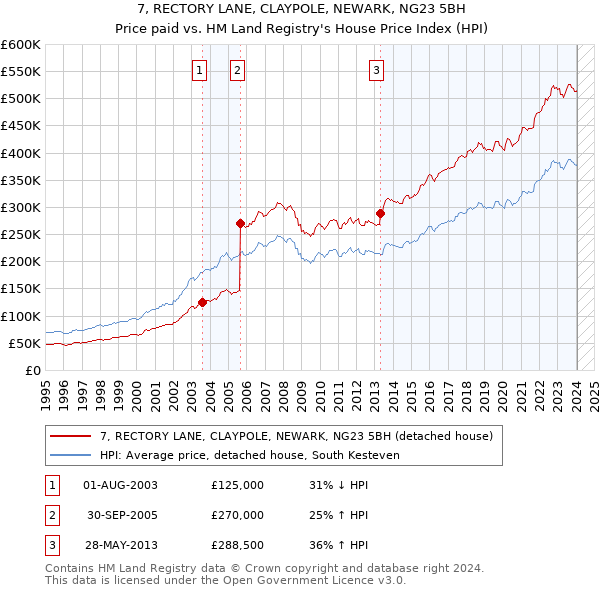 7, RECTORY LANE, CLAYPOLE, NEWARK, NG23 5BH: Price paid vs HM Land Registry's House Price Index