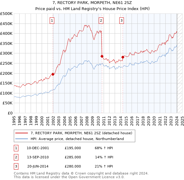 7, RECTORY PARK, MORPETH, NE61 2SZ: Price paid vs HM Land Registry's House Price Index