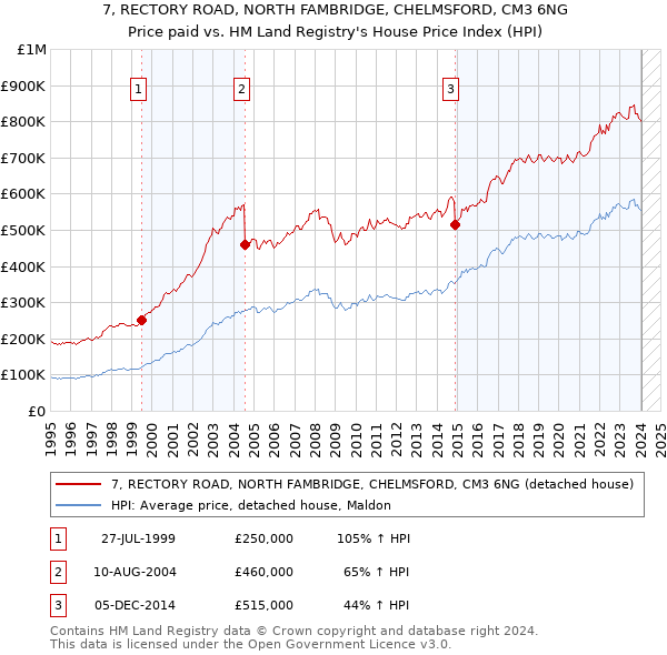 7, RECTORY ROAD, NORTH FAMBRIDGE, CHELMSFORD, CM3 6NG: Price paid vs HM Land Registry's House Price Index