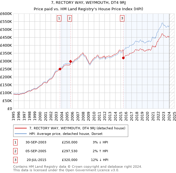 7, RECTORY WAY, WEYMOUTH, DT4 9RJ: Price paid vs HM Land Registry's House Price Index