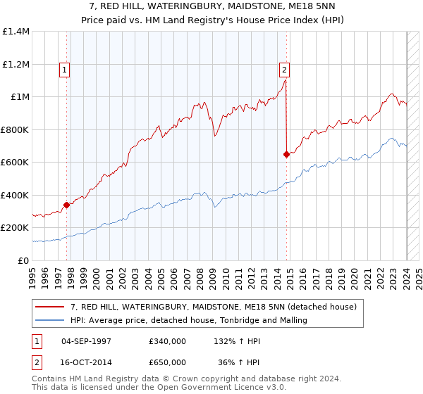 7, RED HILL, WATERINGBURY, MAIDSTONE, ME18 5NN: Price paid vs HM Land Registry's House Price Index