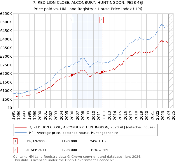 7, RED LION CLOSE, ALCONBURY, HUNTINGDON, PE28 4EJ: Price paid vs HM Land Registry's House Price Index