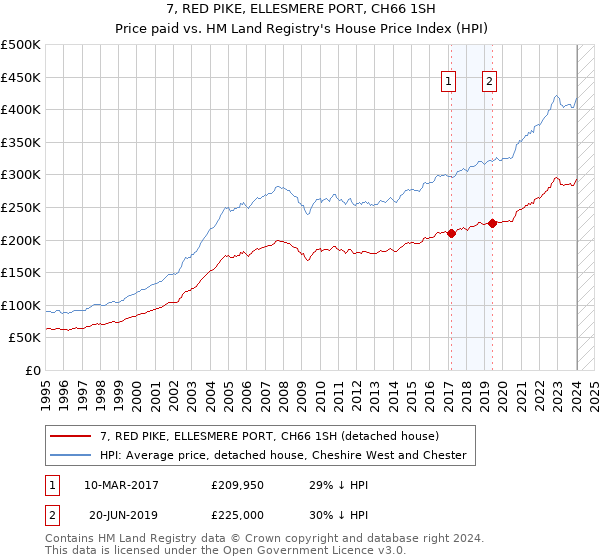 7, RED PIKE, ELLESMERE PORT, CH66 1SH: Price paid vs HM Land Registry's House Price Index