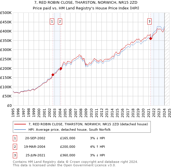 7, RED ROBIN CLOSE, THARSTON, NORWICH, NR15 2ZD: Price paid vs HM Land Registry's House Price Index