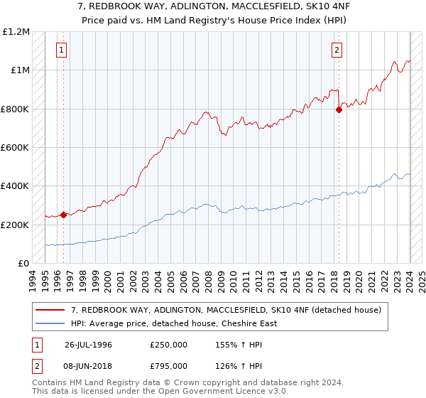7, REDBROOK WAY, ADLINGTON, MACCLESFIELD, SK10 4NF: Price paid vs HM Land Registry's House Price Index