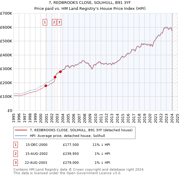 7, REDBROOKS CLOSE, SOLIHULL, B91 3YF: Price paid vs HM Land Registry's House Price Index