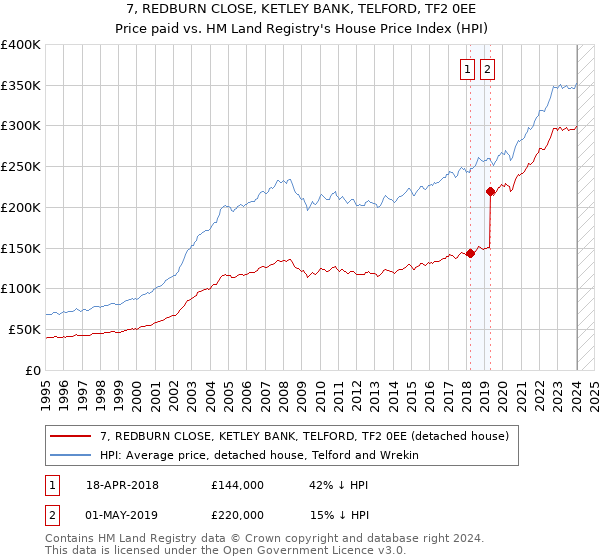 7, REDBURN CLOSE, KETLEY BANK, TELFORD, TF2 0EE: Price paid vs HM Land Registry's House Price Index