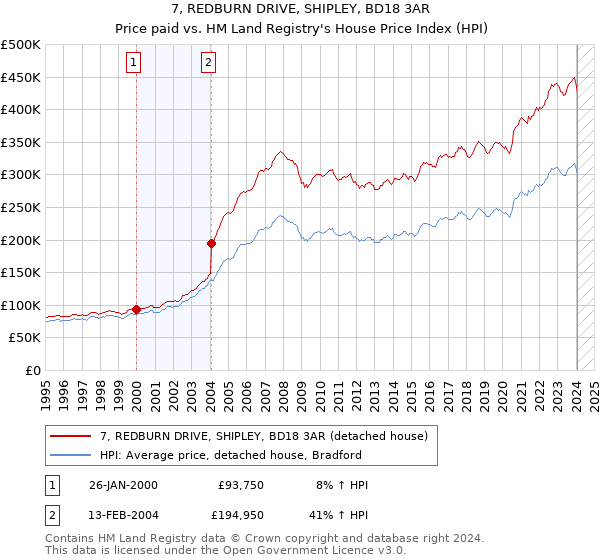 7, REDBURN DRIVE, SHIPLEY, BD18 3AR: Price paid vs HM Land Registry's House Price Index