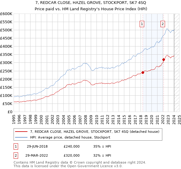 7, REDCAR CLOSE, HAZEL GROVE, STOCKPORT, SK7 4SQ: Price paid vs HM Land Registry's House Price Index