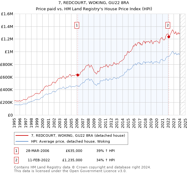 7, REDCOURT, WOKING, GU22 8RA: Price paid vs HM Land Registry's House Price Index