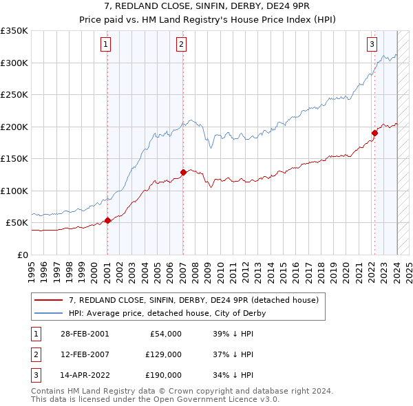 7, REDLAND CLOSE, SINFIN, DERBY, DE24 9PR: Price paid vs HM Land Registry's House Price Index