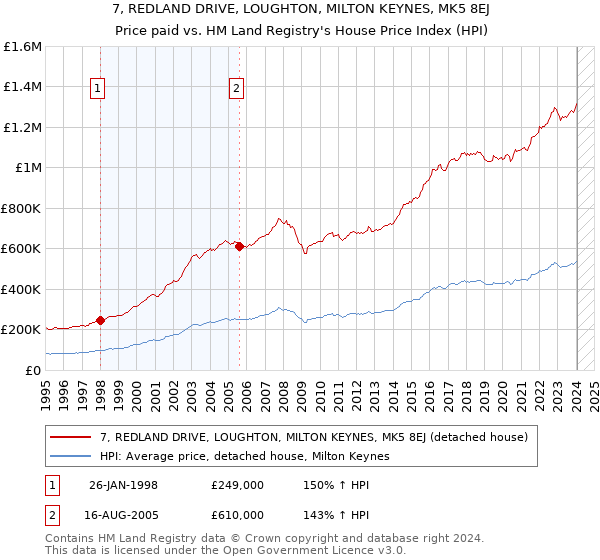 7, REDLAND DRIVE, LOUGHTON, MILTON KEYNES, MK5 8EJ: Price paid vs HM Land Registry's House Price Index