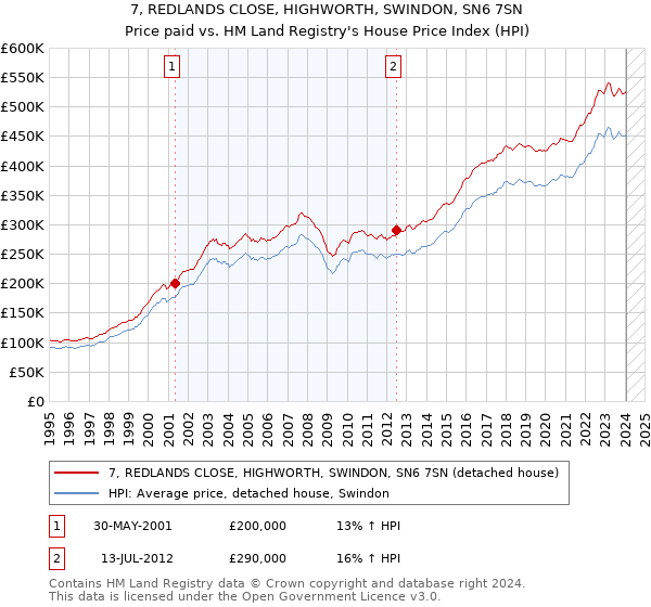 7, REDLANDS CLOSE, HIGHWORTH, SWINDON, SN6 7SN: Price paid vs HM Land Registry's House Price Index