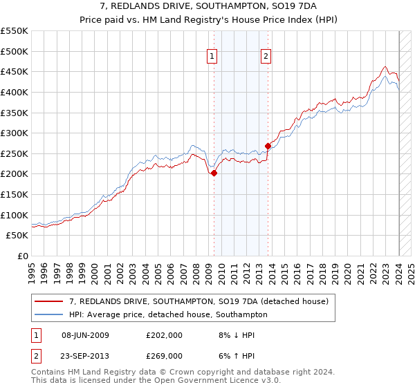 7, REDLANDS DRIVE, SOUTHAMPTON, SO19 7DA: Price paid vs HM Land Registry's House Price Index